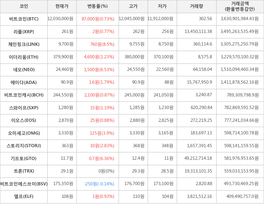 비트코인, 리플, 체인링크, 이더리움, 네오, 에이다, 비트코인캐시, 스와이프, 이오스, 오미세고, 스토리지, 기프토, 트론, 비트코인에스브이, 엘프