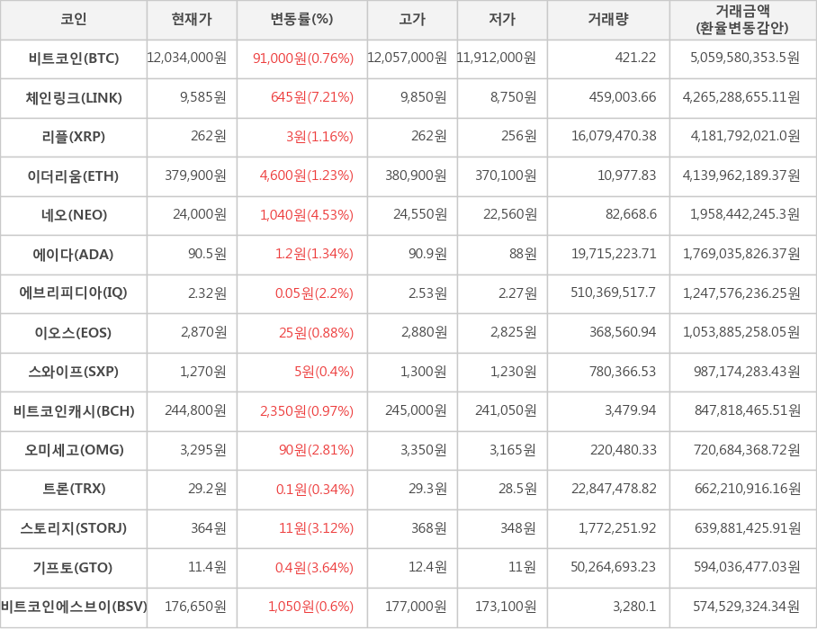 비트코인, 체인링크, 리플, 이더리움, 네오, 에이다, 에브리피디아, 이오스, 스와이프, 비트코인캐시, 오미세고, 트론, 스토리지, 기프토, 비트코인에스브이