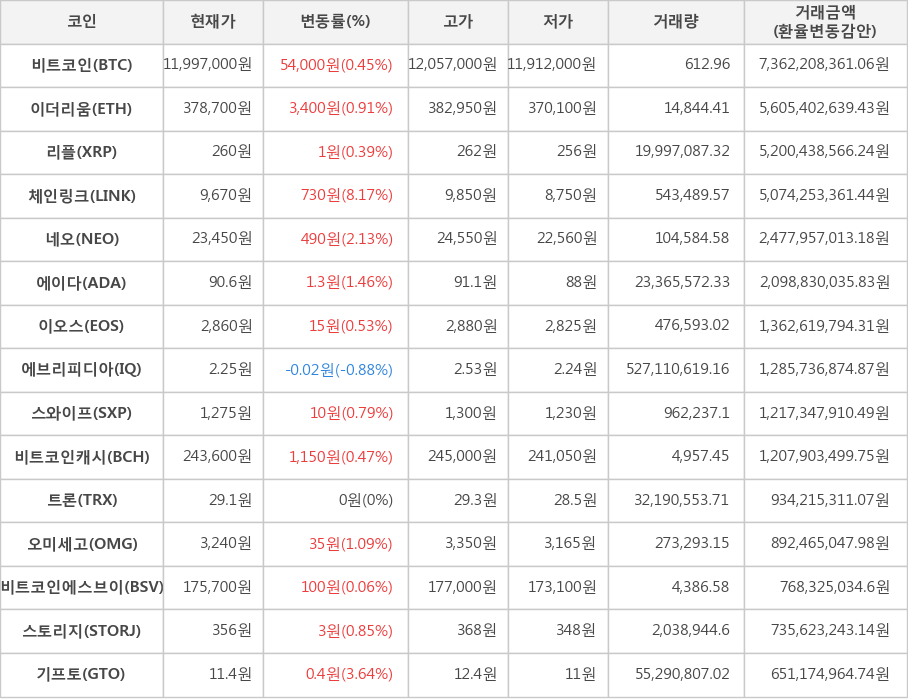 비트코인, 이더리움, 리플, 체인링크, 네오, 에이다, 이오스, 에브리피디아, 스와이프, 비트코인캐시, 트론, 오미세고, 비트코인에스브이, 스토리지, 기프토