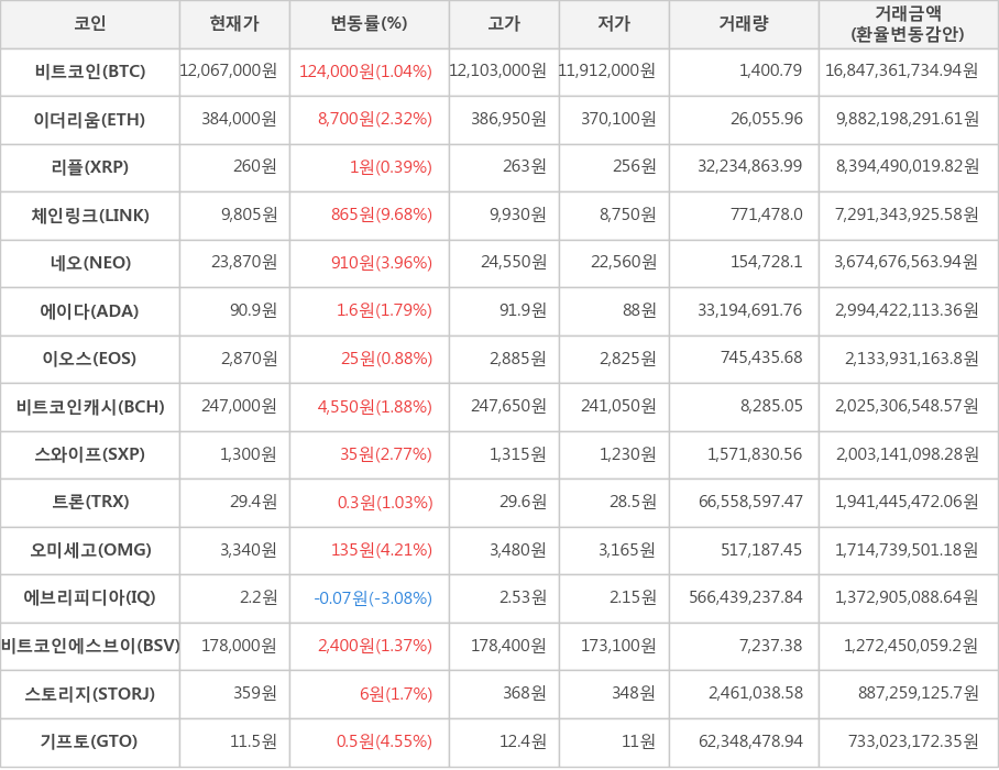 비트코인, 이더리움, 리플, 체인링크, 네오, 에이다, 이오스, 비트코인캐시, 스와이프, 트론, 오미세고, 에브리피디아, 비트코인에스브이, 스토리지, 기프토