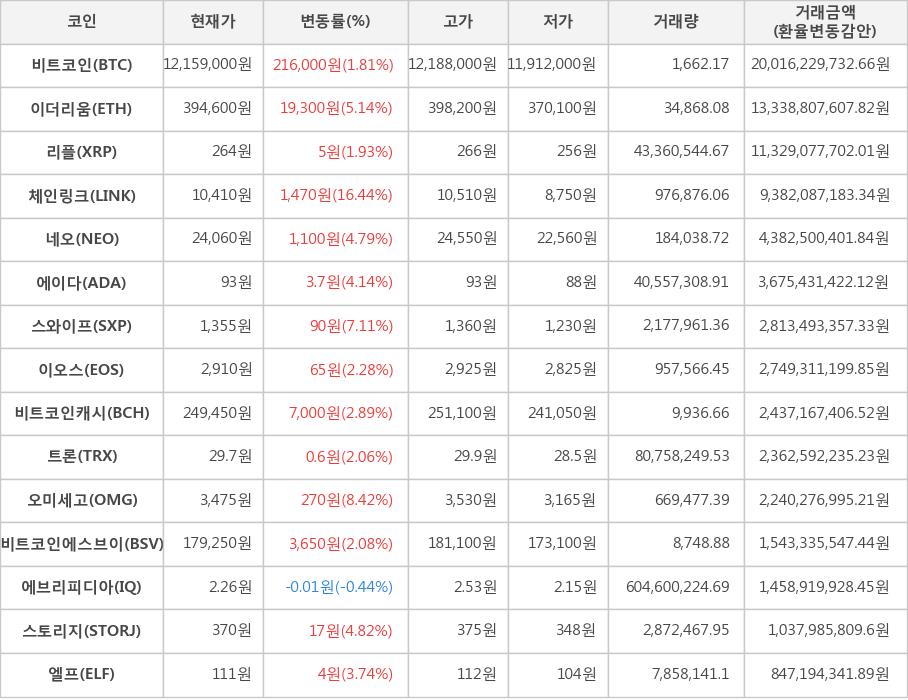 비트코인, 이더리움, 리플, 체인링크, 네오, 에이다, 스와이프, 이오스, 비트코인캐시, 트론, 오미세고, 비트코인에스브이, 에브리피디아, 스토리지, 엘프