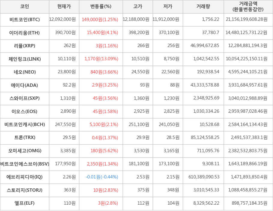 비트코인, 이더리움, 리플, 체인링크, 네오, 에이다, 스와이프, 이오스, 비트코인캐시, 트론, 오미세고, 비트코인에스브이, 에브리피디아, 스토리지, 엘프