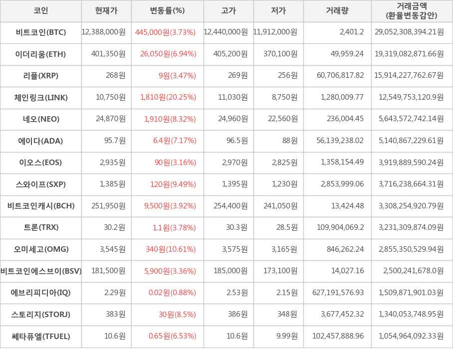 비트코인, 이더리움, 리플, 체인링크, 네오, 에이다, 이오스, 스와이프, 비트코인캐시, 트론, 오미세고, 비트코인에스브이, 에브리피디아, 스토리지, 쎄타퓨엘