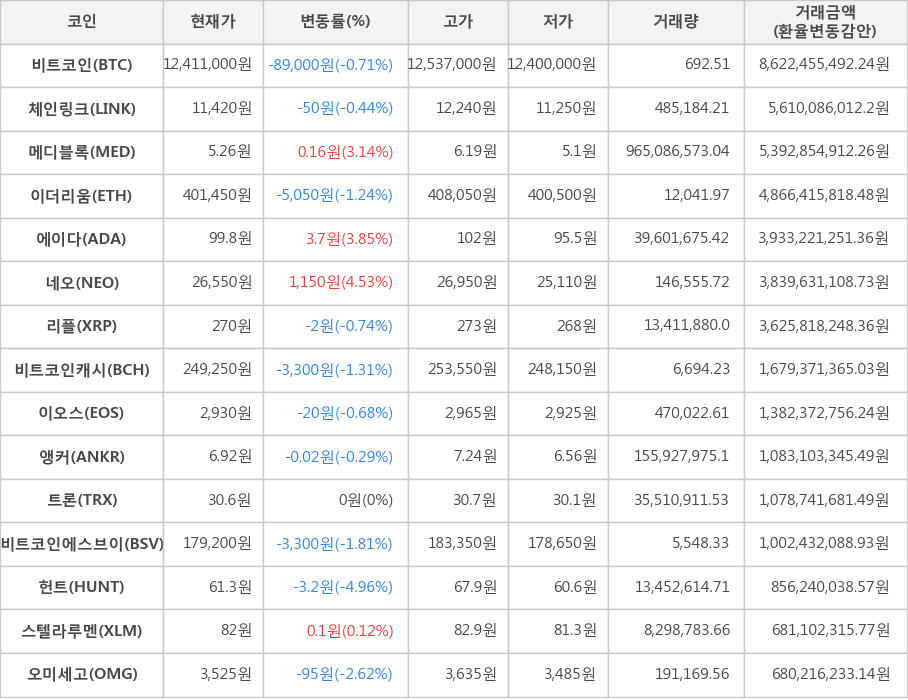 비트코인, 체인링크, 메디블록, 이더리움, 에이다, 네오, 리플, 비트코인캐시, 이오스, 앵커, 트론, 비트코인에스브이, 헌트, 스텔라루멘, 오미세고