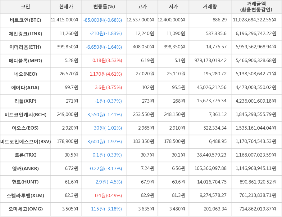 비트코인, 체인링크, 이더리움, 메디블록, 네오, 에이다, 리플, 비트코인캐시, 이오스, 비트코인에스브이, 트론, 앵커, 헌트, 스텔라루멘, 오미세고