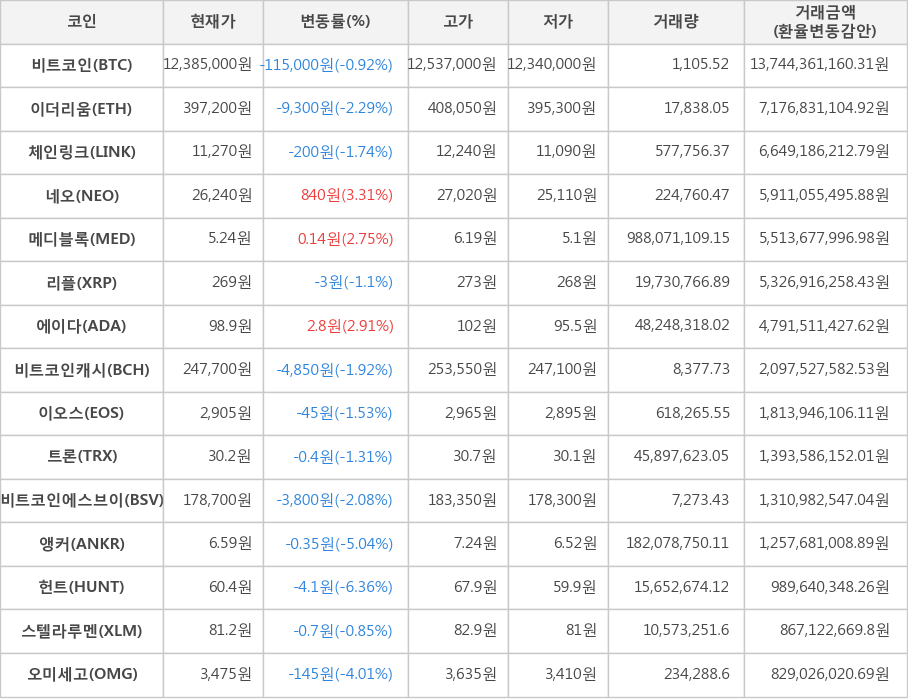 비트코인, 이더리움, 체인링크, 네오, 메디블록, 리플, 에이다, 비트코인캐시, 이오스, 트론, 비트코인에스브이, 앵커, 헌트, 스텔라루멘, 오미세고