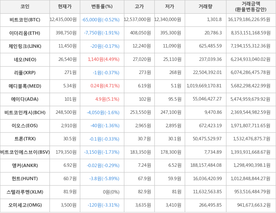 비트코인, 이더리움, 체인링크, 네오, 리플, 메디블록, 에이다, 비트코인캐시, 이오스, 트론, 비트코인에스브이, 앵커, 헌트, 스텔라루멘, 오미세고