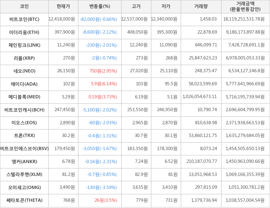 비트코인, 이더리움, 체인링크, 리플, 네오, 에이다, 메디블록, 비트코인캐시, 이오스, 트론, 비트코인에스브이, 앵커, 스텔라루멘, 오미세고, 쎄타토큰