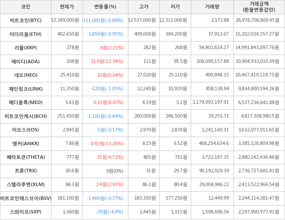 비트코인, 이더리움, 리플, 에이다, 네오, 체인링크, 메디블록, 비트코인캐시, 이오스, 앵커, 쎄타토큰, 트론, 스텔라루멘, 비트코인에스브이, 스와이프