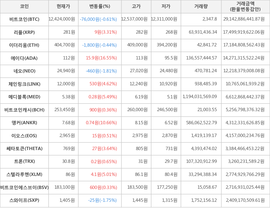 비트코인, 리플, 이더리움, 에이다, 네오, 체인링크, 메디블록, 비트코인캐시, 앵커, 이오스, 쎄타토큰, 트론, 스텔라루멘, 비트코인에스브이, 스와이프