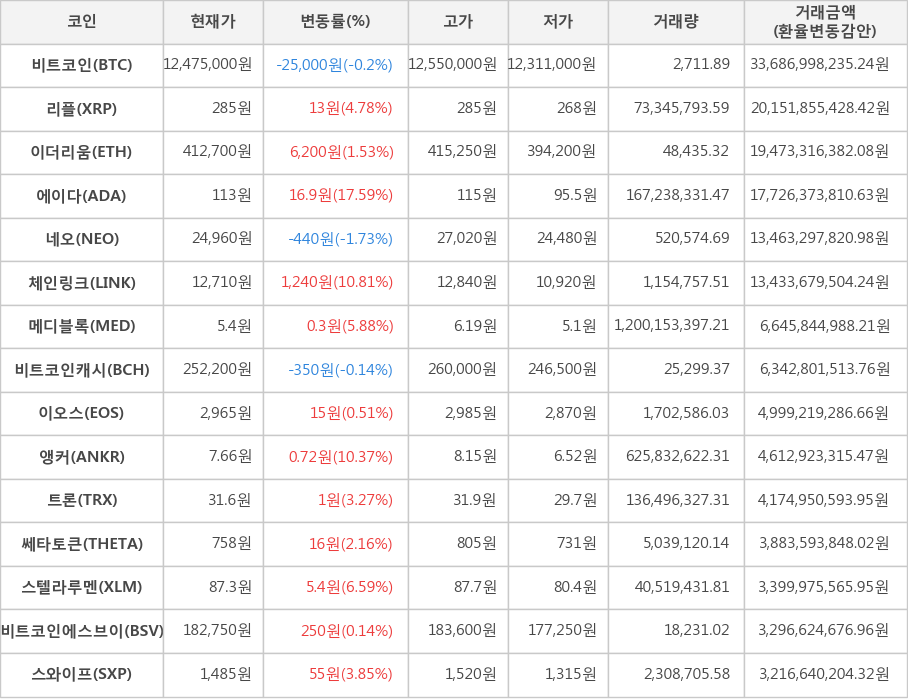 비트코인, 리플, 이더리움, 에이다, 네오, 체인링크, 메디블록, 비트코인캐시, 이오스, 앵커, 트론, 쎄타토큰, 스텔라루멘, 비트코인에스브이, 스와이프