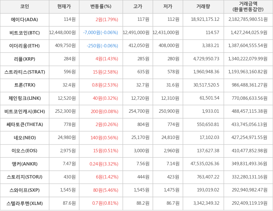 비트코인, 에이다, 이더리움, 리플, 스트라티스, 트론, 체인링크, 비트코인캐시, 쎄타토큰, 네오, 이오스, 앵커, 스토리지, 스와이프, 스텔라루멘