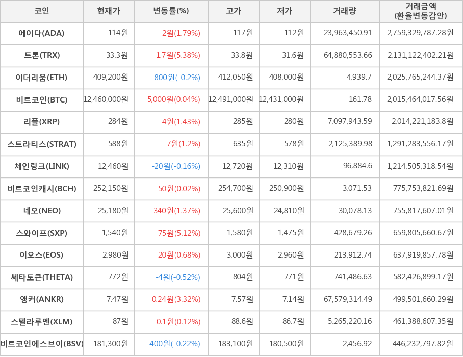 비트코인, 에이다, 트론, 이더리움, 리플, 스트라티스, 체인링크, 비트코인캐시, 네오, 스와이프, 이오스, 쎄타토큰, 앵커, 스텔라루멘, 비트코인에스브이