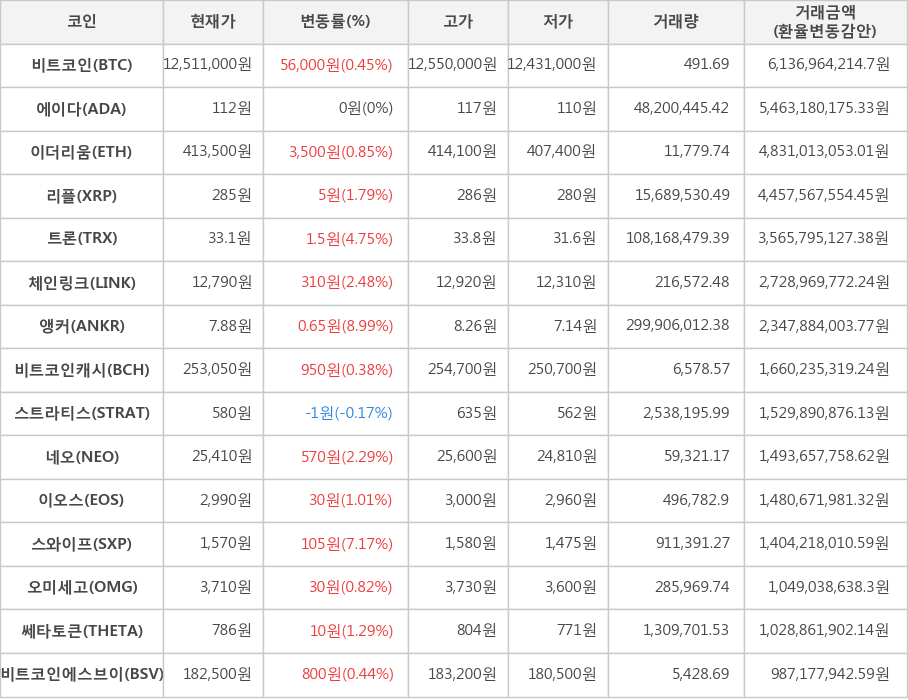 비트코인, 에이다, 이더리움, 리플, 트론, 체인링크, 앵커, 비트코인캐시, 스트라티스, 네오, 이오스, 스와이프, 오미세고, 쎄타토큰, 비트코인에스브이