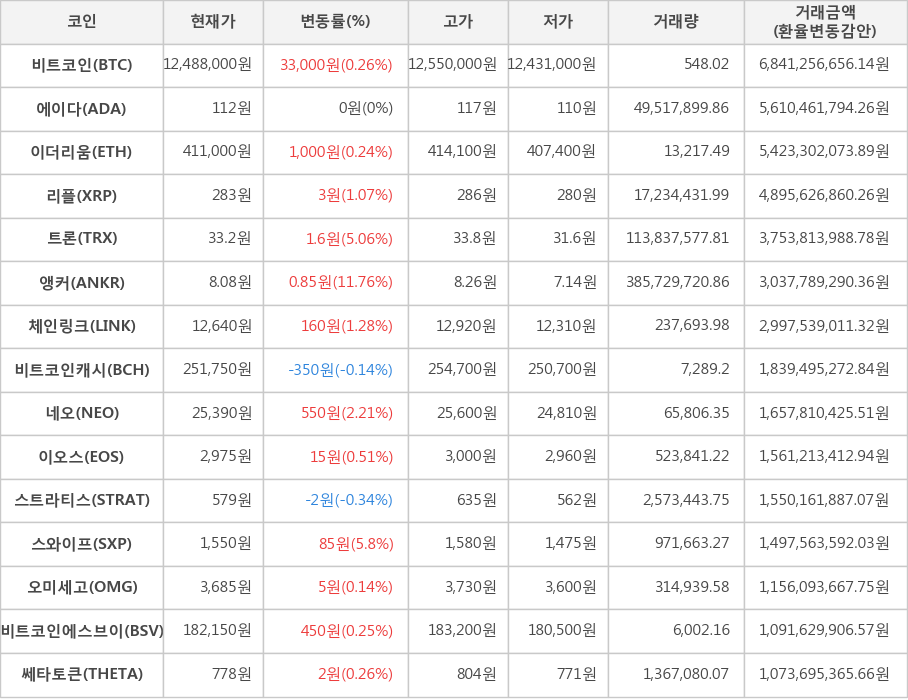 비트코인, 에이다, 이더리움, 리플, 트론, 앵커, 체인링크, 비트코인캐시, 네오, 이오스, 스트라티스, 스와이프, 오미세고, 비트코인에스브이, 쎄타토큰