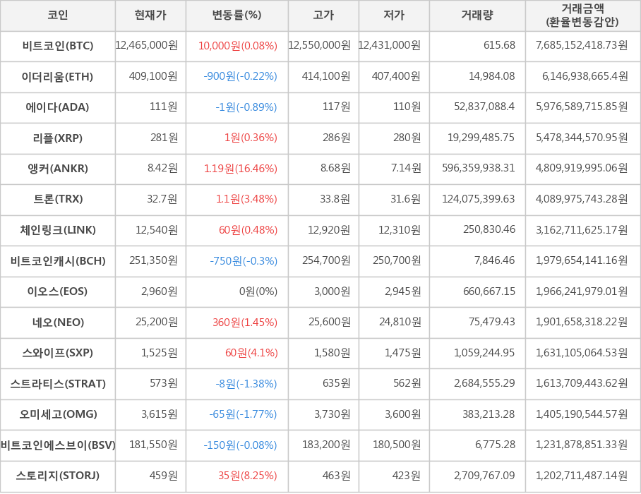 비트코인, 이더리움, 에이다, 리플, 앵커, 트론, 체인링크, 비트코인캐시, 이오스, 네오, 스와이프, 스트라티스, 오미세고, 비트코인에스브이, 스토리지