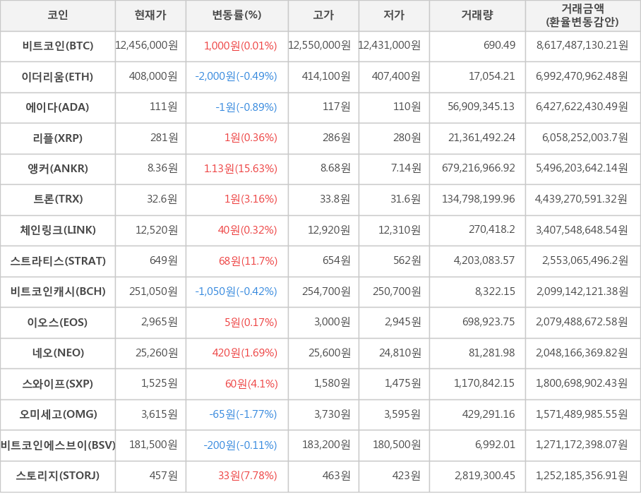 비트코인, 이더리움, 에이다, 리플, 앵커, 트론, 체인링크, 스트라티스, 비트코인캐시, 이오스, 네오, 스와이프, 오미세고, 비트코인에스브이, 스토리지