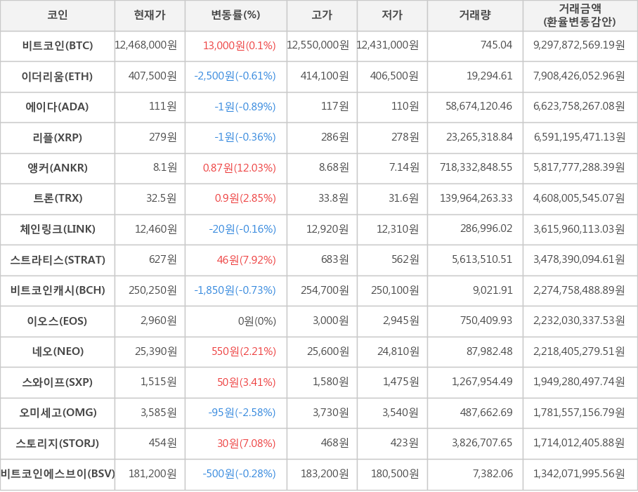 비트코인, 이더리움, 에이다, 리플, 앵커, 트론, 체인링크, 스트라티스, 비트코인캐시, 이오스, 네오, 스와이프, 오미세고, 스토리지, 비트코인에스브이