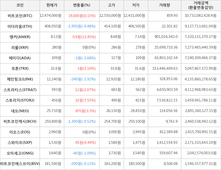 비트코인, 이더리움, 앵커, 리플, 에이다, 트론, 체인링크, 스트라티스, 스토리지, 네오, 비트코인캐시, 이오스, 스와이프, 오미세고, 비트코인에스브이