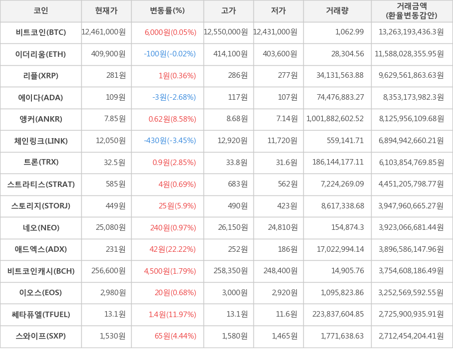 비트코인, 이더리움, 리플, 에이다, 앵커, 체인링크, 트론, 스트라티스, 스토리지, 네오, 애드엑스, 비트코인캐시, 이오스, 쎄타퓨엘, 스와이프