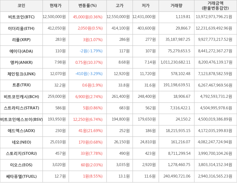 비트코인, 이더리움, 리플, 에이다, 앵커, 체인링크, 트론, 비트코인캐시, 스트라티스, 비트코인에스브이, 애드엑스, 네오, 스토리지, 이오스, 쎄타퓨엘