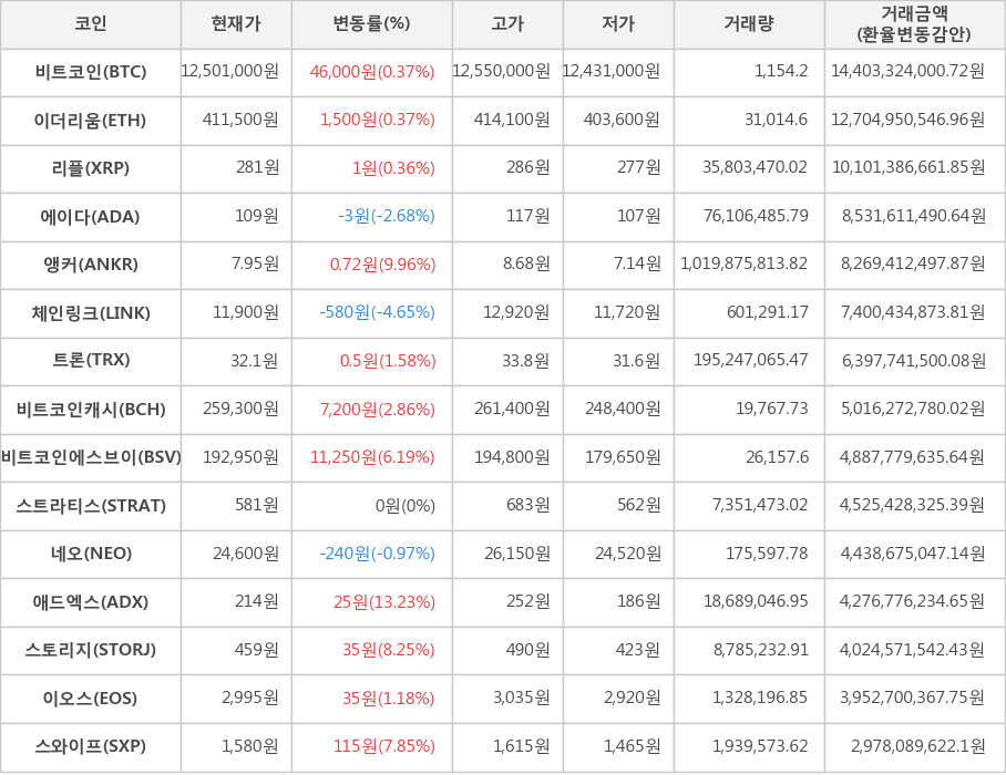 비트코인, 이더리움, 리플, 에이다, 앵커, 체인링크, 트론, 비트코인캐시, 비트코인에스브이, 스트라티스, 네오, 애드엑스, 스토리지, 이오스, 스와이프