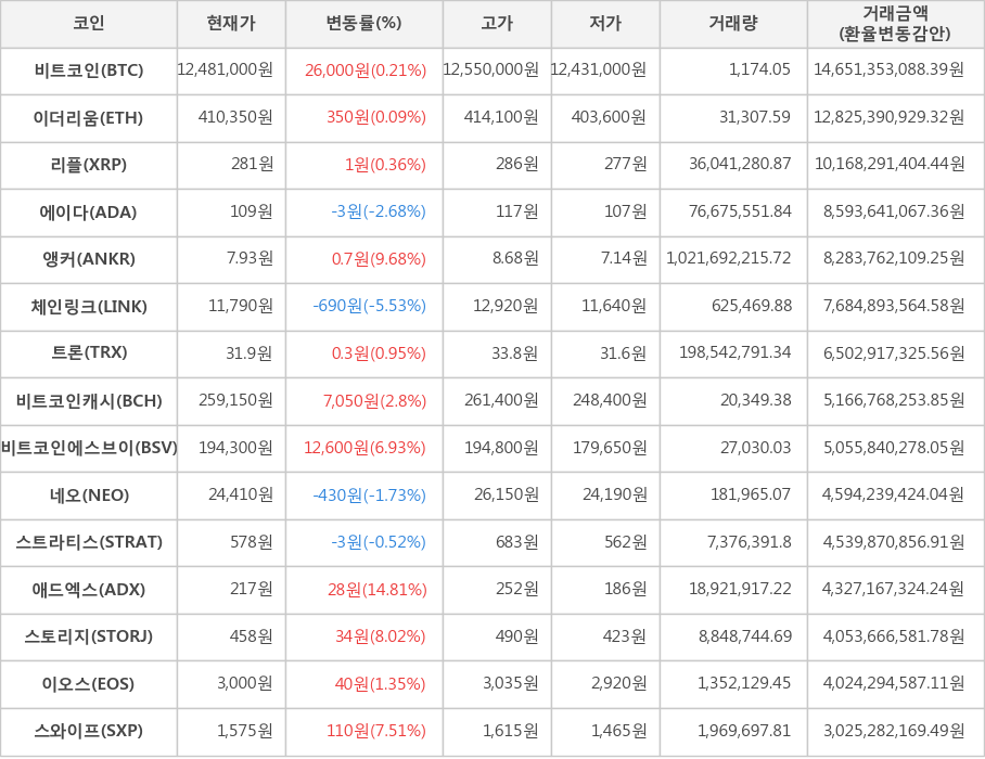 비트코인, 이더리움, 리플, 에이다, 앵커, 체인링크, 트론, 비트코인캐시, 비트코인에스브이, 네오, 스트라티스, 애드엑스, 스토리지, 이오스, 스와이프