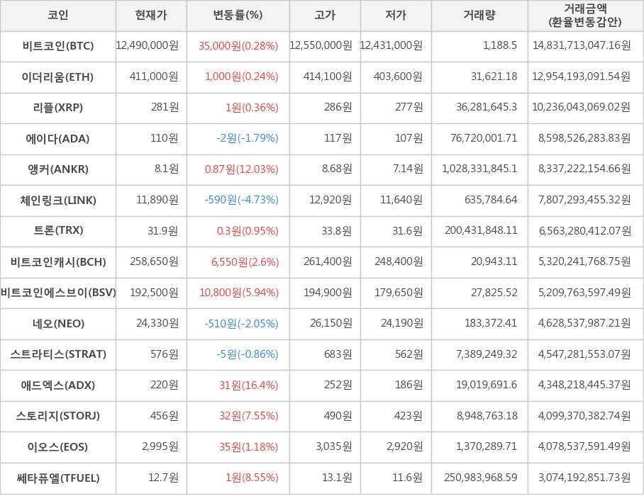 비트코인, 이더리움, 리플, 에이다, 앵커, 체인링크, 트론, 비트코인캐시, 비트코인에스브이, 네오, 스트라티스, 애드엑스, 스토리지, 이오스, 쎄타퓨엘