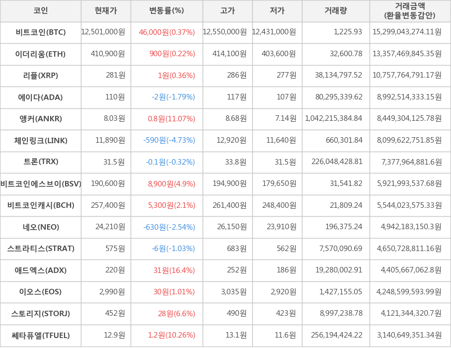 비트코인, 이더리움, 리플, 에이다, 앵커, 체인링크, 트론, 비트코인에스브이, 비트코인캐시, 네오, 스트라티스, 애드엑스, 이오스, 스토리지, 쎄타퓨엘