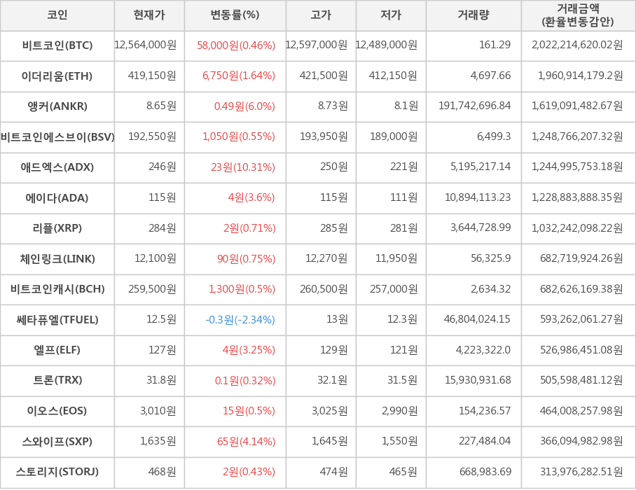 비트코인, 이더리움, 앵커, 비트코인에스브이, 애드엑스, 에이다, 리플, 체인링크, 비트코인캐시, 쎄타퓨엘, 엘프, 트론, 이오스, 스와이프, 스토리지