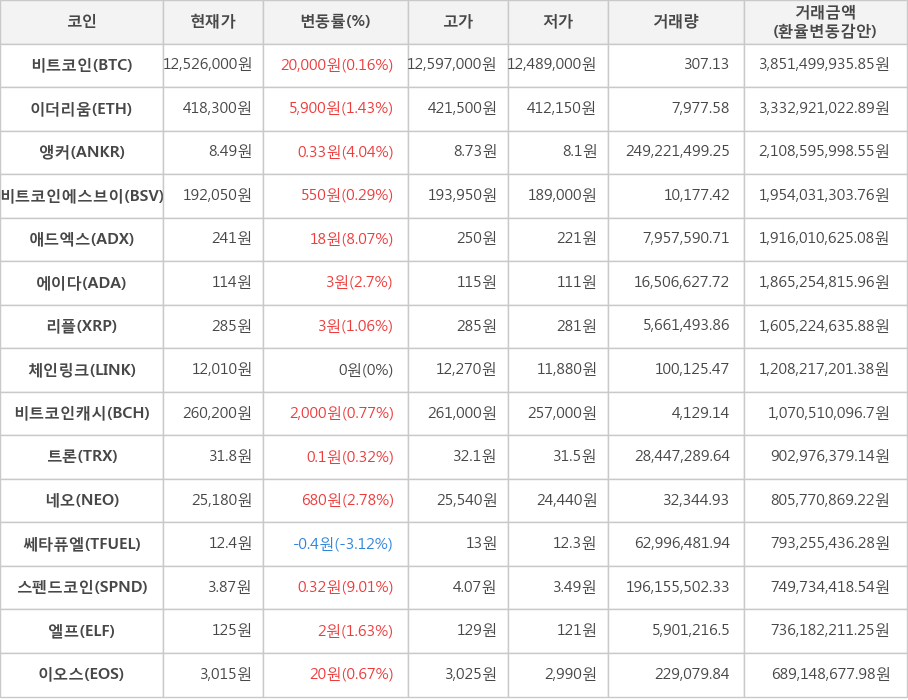 비트코인, 이더리움, 앵커, 비트코인에스브이, 애드엑스, 에이다, 리플, 체인링크, 비트코인캐시, 트론, 네오, 쎄타퓨엘, 스펜드코인, 엘프, 이오스