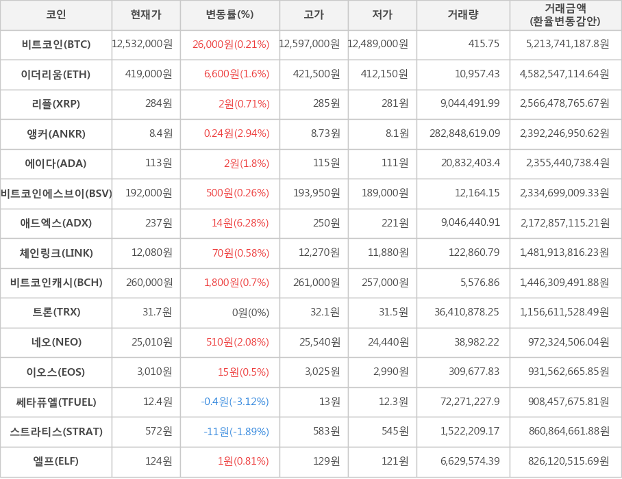 비트코인, 이더리움, 리플, 앵커, 에이다, 비트코인에스브이, 애드엑스, 체인링크, 비트코인캐시, 트론, 네오, 이오스, 쎄타퓨엘, 스트라티스, 엘프