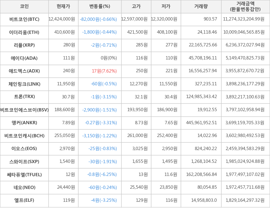 비트코인, 이더리움, 리플, 에이다, 애드엑스, 체인링크, 트론, 비트코인에스브이, 앵커, 비트코인캐시, 이오스, 스와이프, 쎄타퓨엘, 네오, 엘프