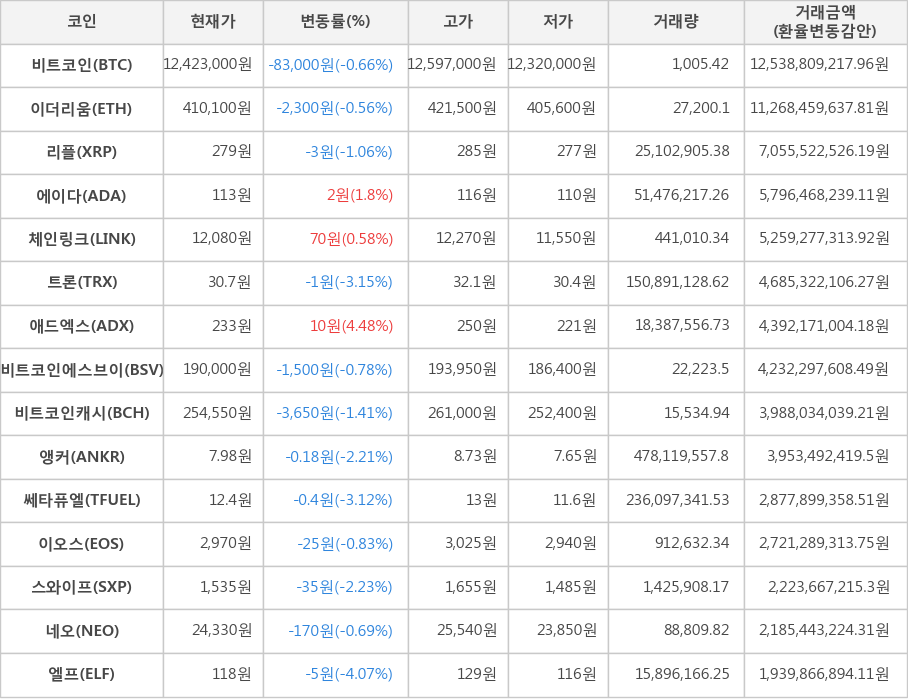 비트코인, 이더리움, 리플, 에이다, 체인링크, 트론, 애드엑스, 비트코인에스브이, 비트코인캐시, 앵커, 쎄타퓨엘, 이오스, 스와이프, 네오, 엘프