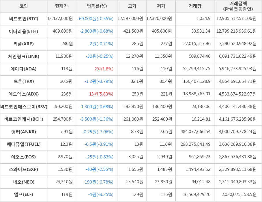 비트코인, 이더리움, 리플, 체인링크, 에이다, 트론, 애드엑스, 비트코인에스브이, 비트코인캐시, 앵커, 쎄타퓨엘, 이오스, 스와이프, 네오, 엘프