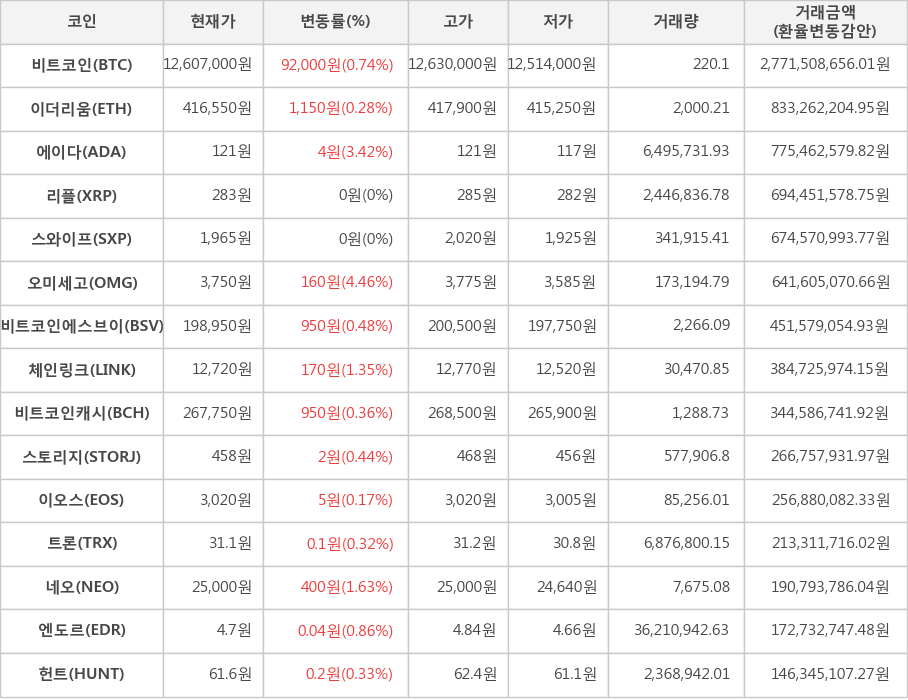 비트코인, 이더리움, 에이다, 리플, 스와이프, 오미세고, 비트코인에스브이, 체인링크, 비트코인캐시, 스토리지, 이오스, 트론, 네오, 엔도르, 헌트