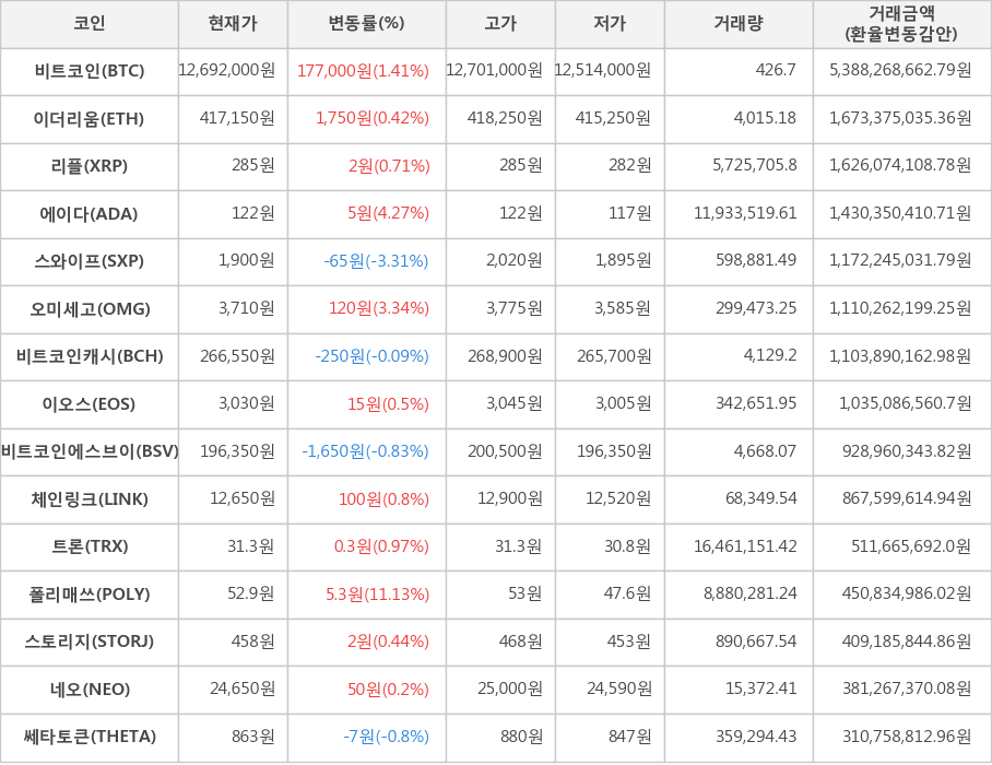 비트코인, 이더리움, 리플, 에이다, 스와이프, 오미세고, 비트코인캐시, 이오스, 비트코인에스브이, 체인링크, 트론, 폴리매쓰, 스토리지, 네오, 쎄타토큰