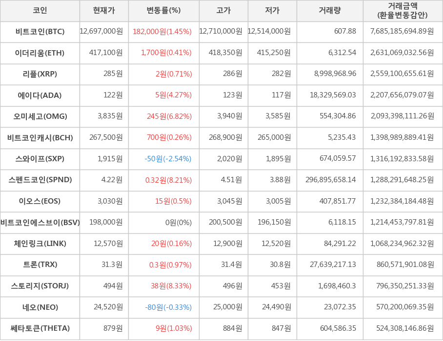 비트코인, 이더리움, 리플, 에이다, 오미세고, 비트코인캐시, 스와이프, 스펜드코인, 이오스, 비트코인에스브이, 체인링크, 트론, 스토리지, 네오, 쎄타토큰