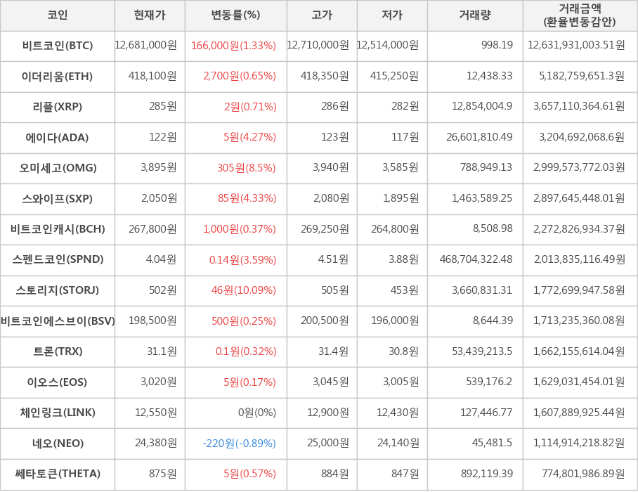 비트코인, 이더리움, 리플, 에이다, 오미세고, 스와이프, 비트코인캐시, 스펜드코인, 스토리지, 비트코인에스브이, 트론, 이오스, 체인링크, 네오, 쎄타토큰