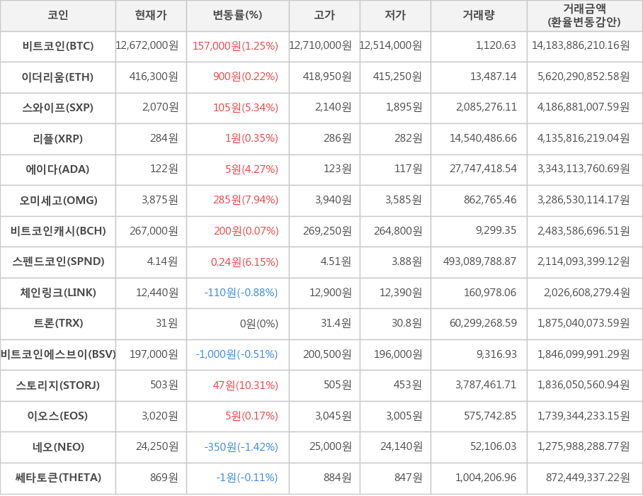 비트코인, 이더리움, 스와이프, 리플, 에이다, 오미세고, 비트코인캐시, 스펜드코인, 체인링크, 트론, 비트코인에스브이, 스토리지, 이오스, 네오, 쎄타토큰