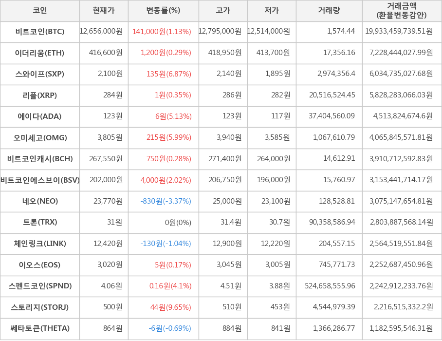 비트코인, 이더리움, 스와이프, 리플, 에이다, 오미세고, 비트코인캐시, 비트코인에스브이, 네오, 트론, 체인링크, 이오스, 스펜드코인, 스토리지, 쎄타토큰