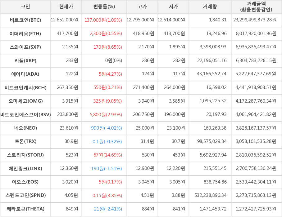 비트코인, 이더리움, 스와이프, 리플, 에이다, 비트코인캐시, 오미세고, 비트코인에스브이, 네오, 트론, 스토리지, 체인링크, 이오스, 스펜드코인, 쎄타토큰