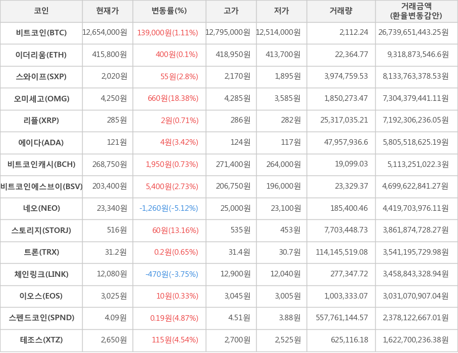 비트코인, 이더리움, 스와이프, 오미세고, 리플, 에이다, 비트코인캐시, 비트코인에스브이, 네오, 스토리지, 트론, 체인링크, 이오스, 스펜드코인, 테조스