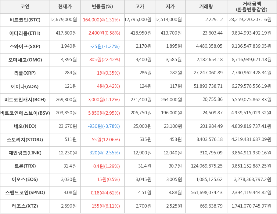 비트코인, 이더리움, 스와이프, 오미세고, 리플, 에이다, 비트코인캐시, 비트코인에스브이, 네오, 스토리지, 체인링크, 트론, 이오스, 스펜드코인, 테조스