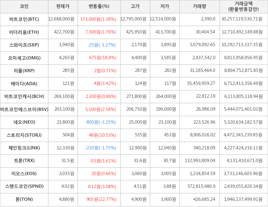 비트코인, 이더리움, 스와이프, 오미세고, 리플, 에이다, 비트코인캐시, 비트코인에스브이, 네오, 스토리지, 체인링크, 트론, 이오스, 스펜드코인, 톤