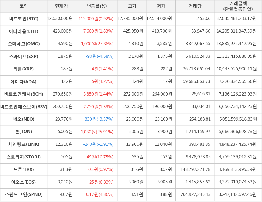 비트코인, 이더리움, 오미세고, 스와이프, 리플, 에이다, 비트코인캐시, 비트코인에스브이, 네오, 톤, 체인링크, 스토리지, 트론, 이오스, 스펜드코인