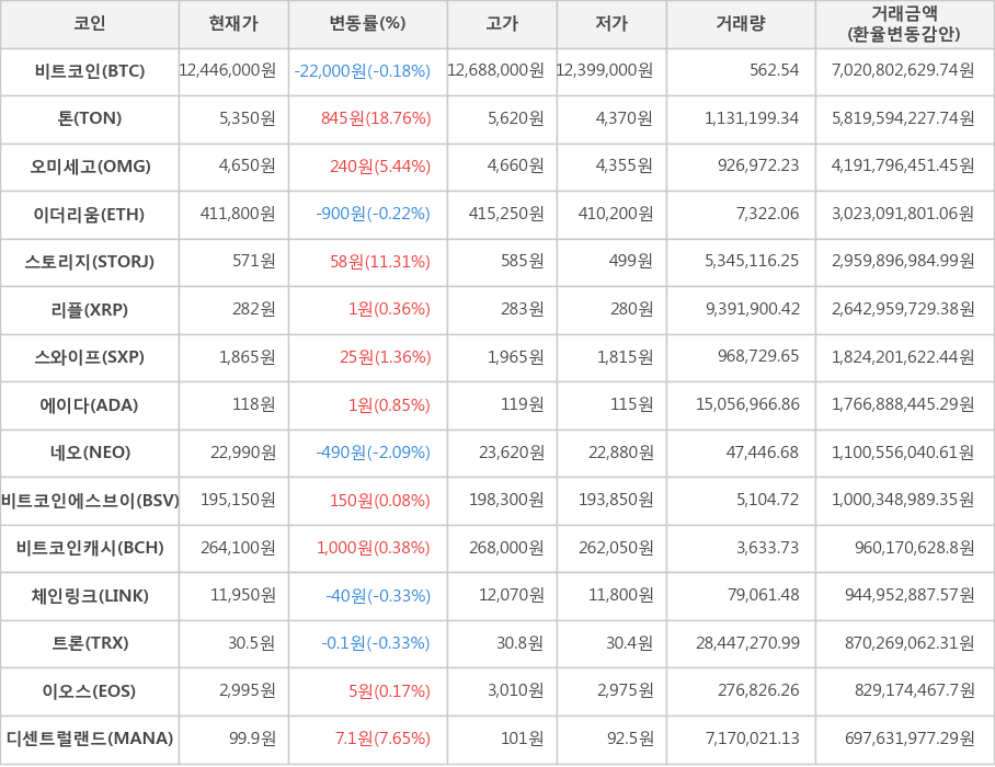 비트코인, 톤, 오미세고, 이더리움, 스토리지, 리플, 스와이프, 에이다, 네오, 비트코인에스브이, 비트코인캐시, 체인링크, 트론, 이오스, 디센트럴랜드