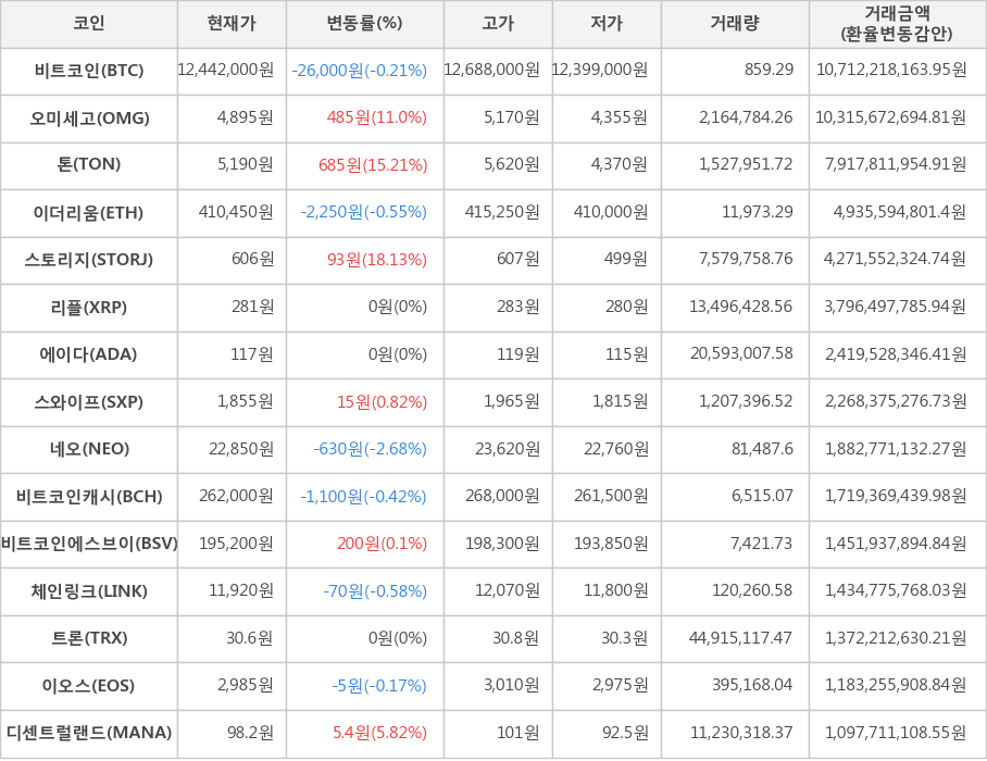 비트코인, 오미세고, 톤, 이더리움, 스토리지, 리플, 에이다, 스와이프, 네오, 비트코인캐시, 비트코인에스브이, 체인링크, 트론, 이오스, 디센트럴랜드