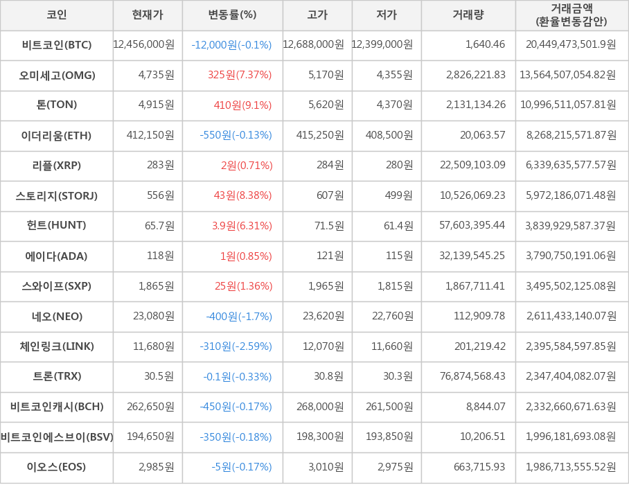 비트코인, 오미세고, 톤, 이더리움, 리플, 스토리지, 헌트, 에이다, 스와이프, 네오, 체인링크, 트론, 비트코인캐시, 비트코인에스브이, 이오스