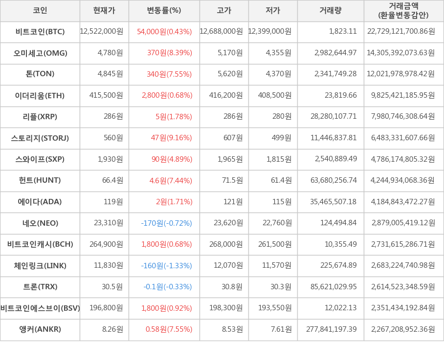 비트코인, 오미세고, 톤, 이더리움, 리플, 스토리지, 스와이프, 헌트, 에이다, 네오, 비트코인캐시, 체인링크, 트론, 비트코인에스브이, 앵커